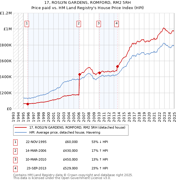 17, ROSLYN GARDENS, ROMFORD, RM2 5RH: Price paid vs HM Land Registry's House Price Index