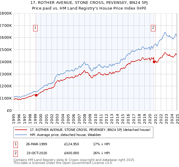 17, ROTHER AVENUE, STONE CROSS, PEVENSEY, BN24 5PJ: Price paid vs HM Land Registry's House Price Index