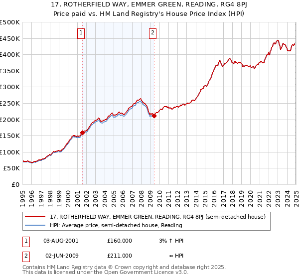 17, ROTHERFIELD WAY, EMMER GREEN, READING, RG4 8PJ: Price paid vs HM Land Registry's House Price Index