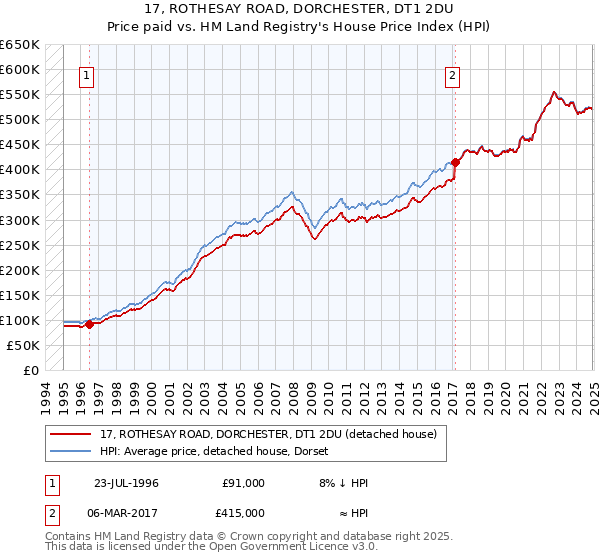 17, ROTHESAY ROAD, DORCHESTER, DT1 2DU: Price paid vs HM Land Registry's House Price Index