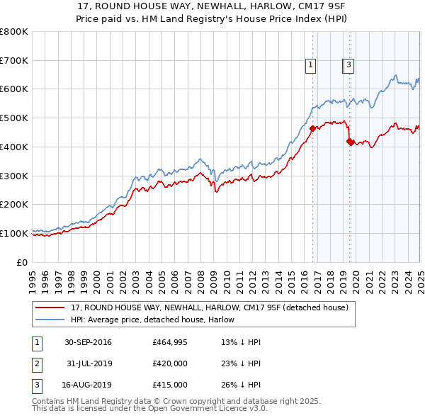 17, ROUND HOUSE WAY, NEWHALL, HARLOW, CM17 9SF: Price paid vs HM Land Registry's House Price Index