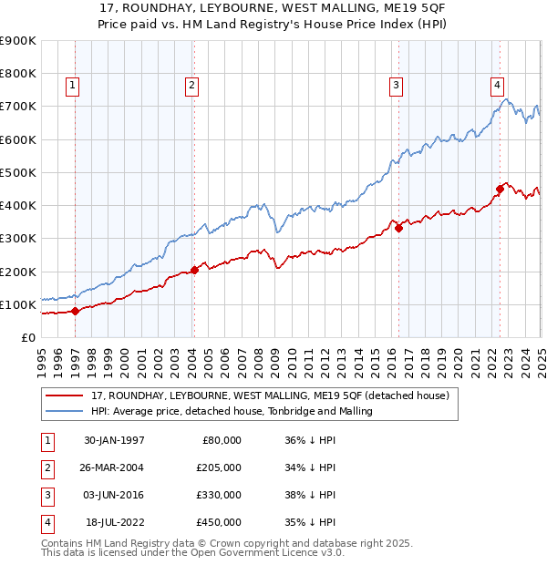 17, ROUNDHAY, LEYBOURNE, WEST MALLING, ME19 5QF: Price paid vs HM Land Registry's House Price Index
