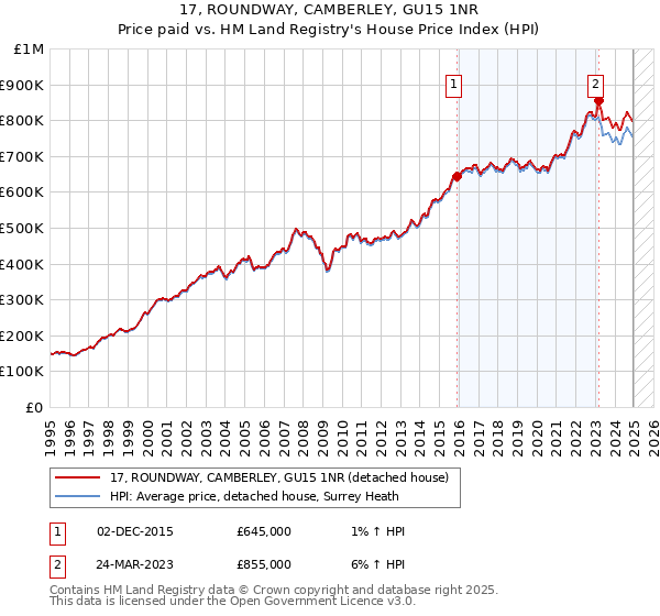 17, ROUNDWAY, CAMBERLEY, GU15 1NR: Price paid vs HM Land Registry's House Price Index