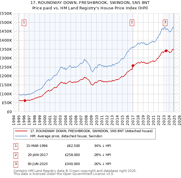 17, ROUNDWAY DOWN, FRESHBROOK, SWINDON, SN5 8NT: Price paid vs HM Land Registry's House Price Index