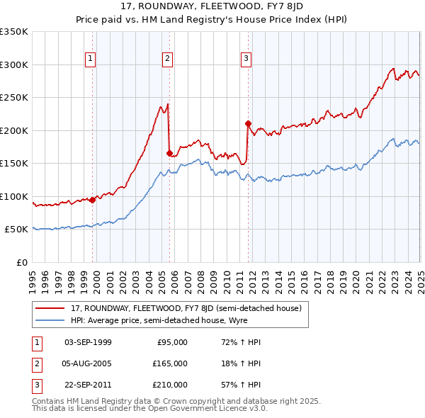 17, ROUNDWAY, FLEETWOOD, FY7 8JD: Price paid vs HM Land Registry's House Price Index