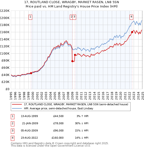 17, ROUTLAND CLOSE, WRAGBY, MARKET RASEN, LN8 5SN: Price paid vs HM Land Registry's House Price Index