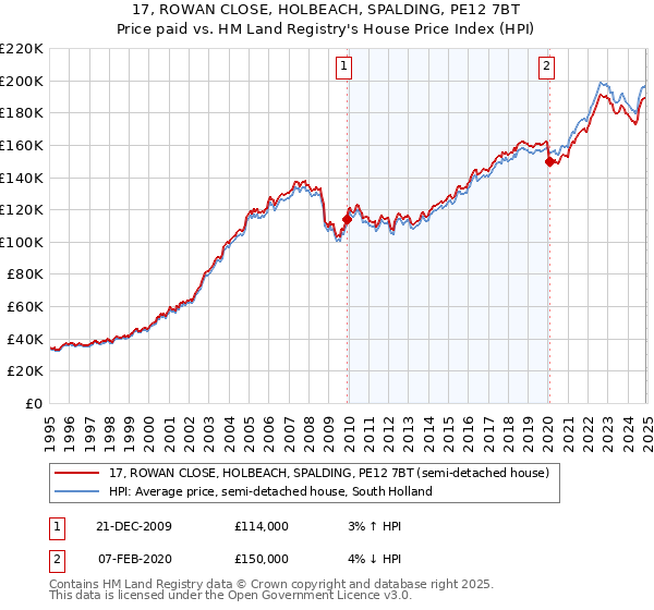 17, ROWAN CLOSE, HOLBEACH, SPALDING, PE12 7BT: Price paid vs HM Land Registry's House Price Index