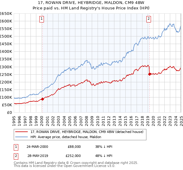 17, ROWAN DRIVE, HEYBRIDGE, MALDON, CM9 4BW: Price paid vs HM Land Registry's House Price Index