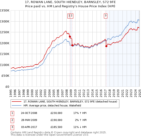 17, ROWAN LANE, SOUTH HIENDLEY, BARNSLEY, S72 9FE: Price paid vs HM Land Registry's House Price Index