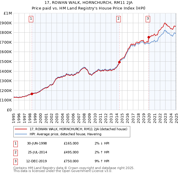17, ROWAN WALK, HORNCHURCH, RM11 2JA: Price paid vs HM Land Registry's House Price Index