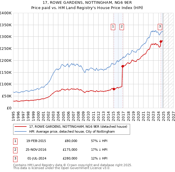 17, ROWE GARDENS, NOTTINGHAM, NG6 9ER: Price paid vs HM Land Registry's House Price Index