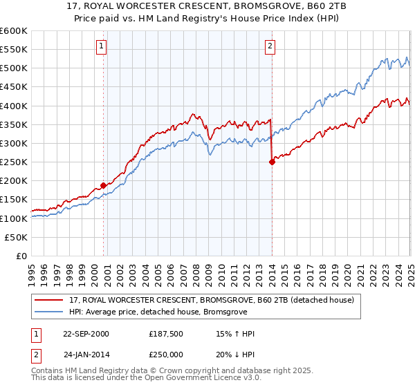 17, ROYAL WORCESTER CRESCENT, BROMSGROVE, B60 2TB: Price paid vs HM Land Registry's House Price Index