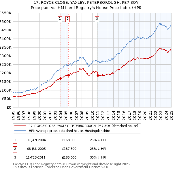 17, ROYCE CLOSE, YAXLEY, PETERBOROUGH, PE7 3QY: Price paid vs HM Land Registry's House Price Index
