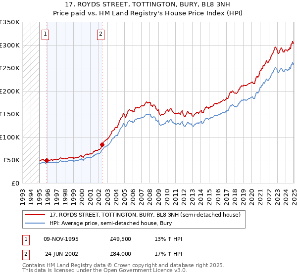 17, ROYDS STREET, TOTTINGTON, BURY, BL8 3NH: Price paid vs HM Land Registry's House Price Index