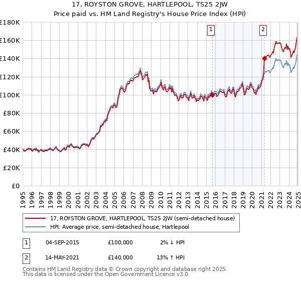 17, ROYSTON GROVE, HARTLEPOOL, TS25 2JW: Price paid vs HM Land Registry's House Price Index