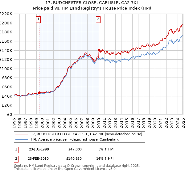 17, RUDCHESTER CLOSE, CARLISLE, CA2 7XL: Price paid vs HM Land Registry's House Price Index