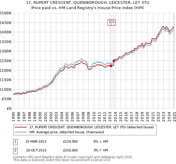 17, RUPERT CRESCENT, QUENIBOROUGH, LEICESTER, LE7 3TU: Price paid vs HM Land Registry's House Price Index