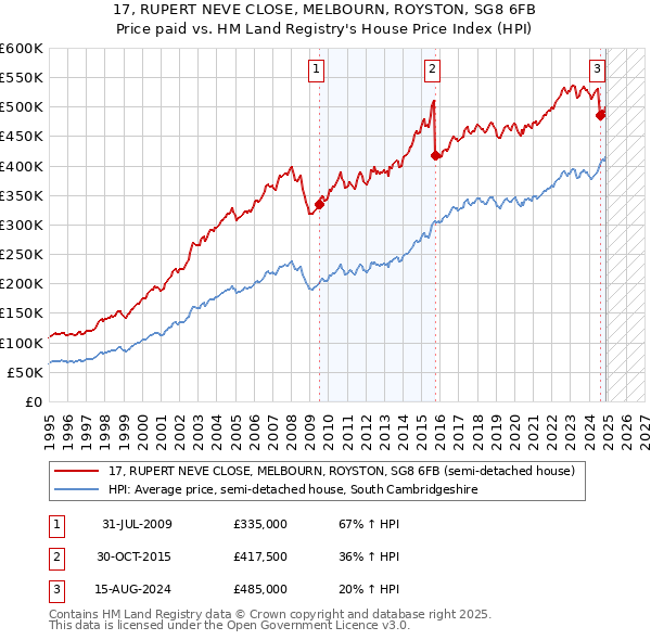 17, RUPERT NEVE CLOSE, MELBOURN, ROYSTON, SG8 6FB: Price paid vs HM Land Registry's House Price Index