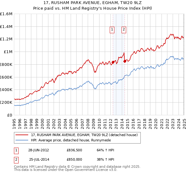 17, RUSHAM PARK AVENUE, EGHAM, TW20 9LZ: Price paid vs HM Land Registry's House Price Index