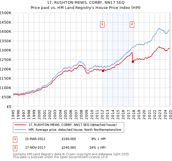 17, RUSHTON MEWS, CORBY, NN17 5EQ: Price paid vs HM Land Registry's House Price Index