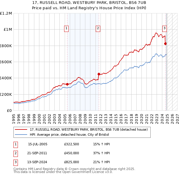 17, RUSSELL ROAD, WESTBURY PARK, BRISTOL, BS6 7UB: Price paid vs HM Land Registry's House Price Index