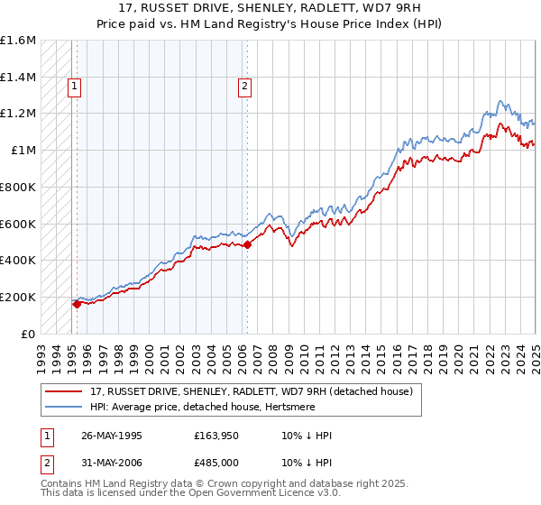17, RUSSET DRIVE, SHENLEY, RADLETT, WD7 9RH: Price paid vs HM Land Registry's House Price Index