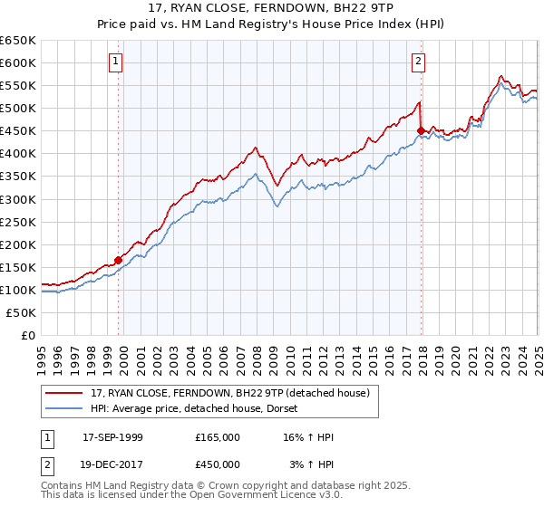 17, RYAN CLOSE, FERNDOWN, BH22 9TP: Price paid vs HM Land Registry's House Price Index