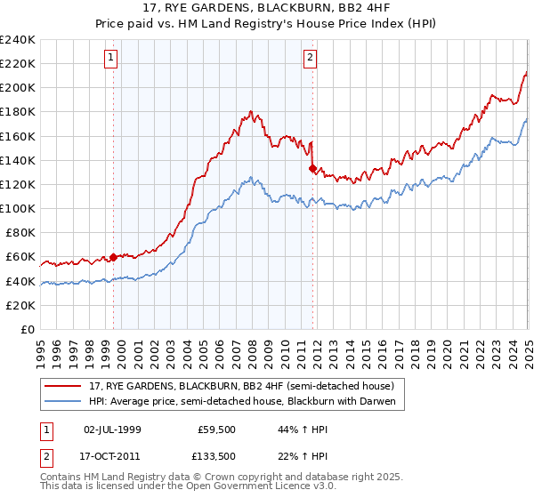 17, RYE GARDENS, BLACKBURN, BB2 4HF: Price paid vs HM Land Registry's House Price Index
