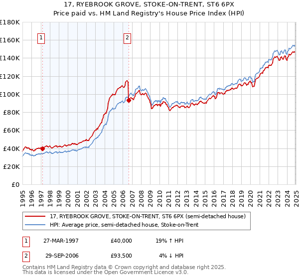 17, RYEBROOK GROVE, STOKE-ON-TRENT, ST6 6PX: Price paid vs HM Land Registry's House Price Index