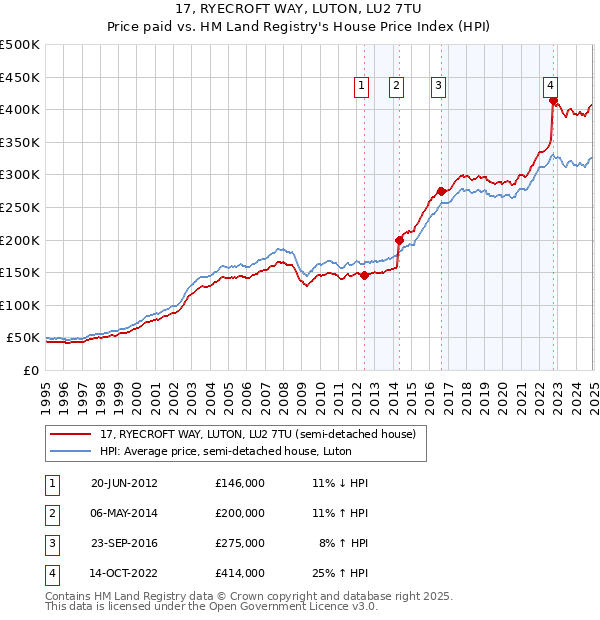 17, RYECROFT WAY, LUTON, LU2 7TU: Price paid vs HM Land Registry's House Price Index