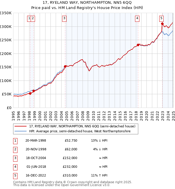 17, RYELAND WAY, NORTHAMPTON, NN5 6QQ: Price paid vs HM Land Registry's House Price Index