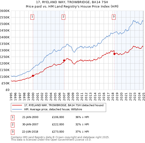 17, RYELAND WAY, TROWBRIDGE, BA14 7SH: Price paid vs HM Land Registry's House Price Index