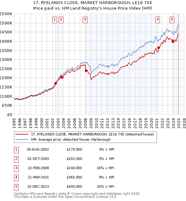 17, RYELANDS CLOSE, MARKET HARBOROUGH, LE16 7XE: Price paid vs HM Land Registry's House Price Index