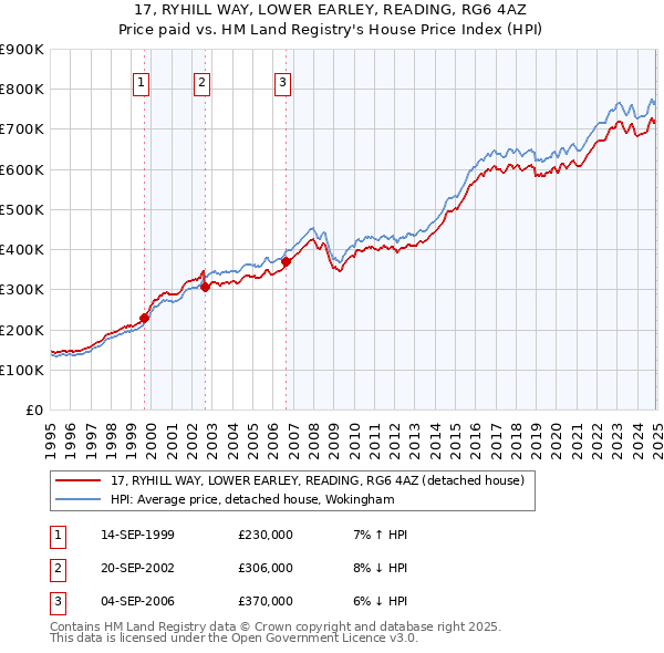 17, RYHILL WAY, LOWER EARLEY, READING, RG6 4AZ: Price paid vs HM Land Registry's House Price Index