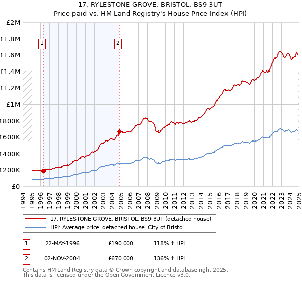 17, RYLESTONE GROVE, BRISTOL, BS9 3UT: Price paid vs HM Land Registry's House Price Index