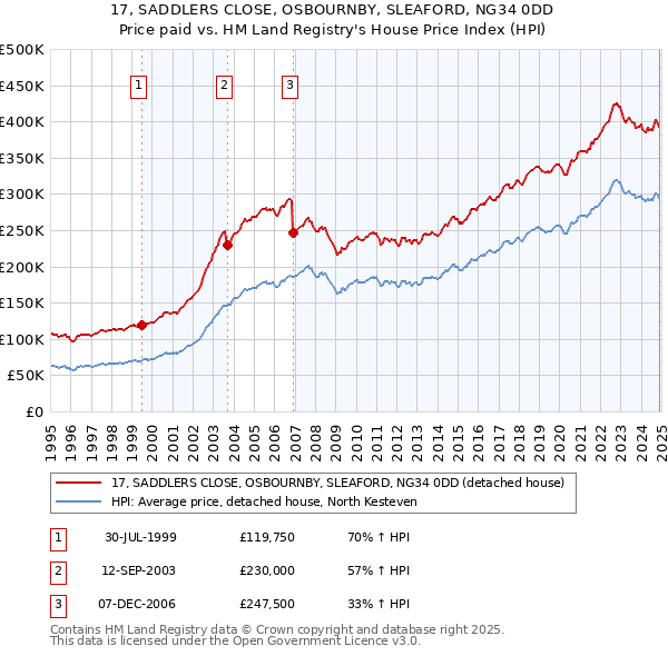 17, SADDLERS CLOSE, OSBOURNBY, SLEAFORD, NG34 0DD: Price paid vs HM Land Registry's House Price Index