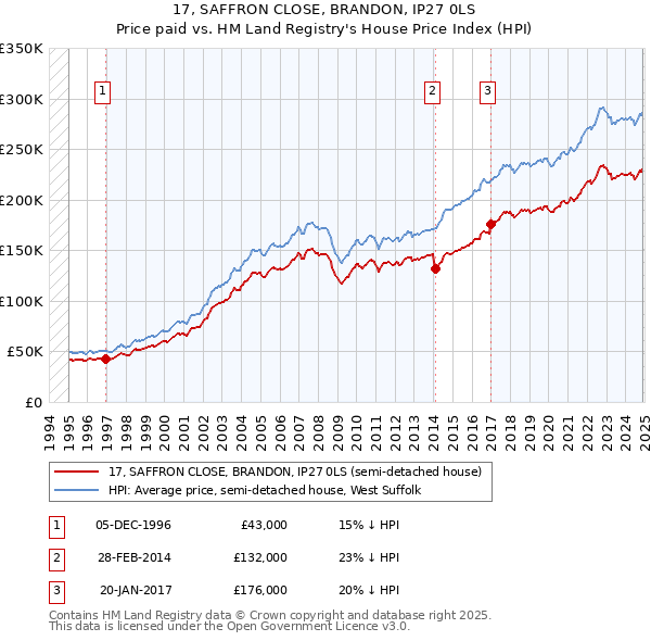 17, SAFFRON CLOSE, BRANDON, IP27 0LS: Price paid vs HM Land Registry's House Price Index