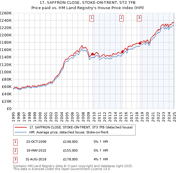 17, SAFFRON CLOSE, STOKE-ON-TRENT, ST3 7FB: Price paid vs HM Land Registry's House Price Index