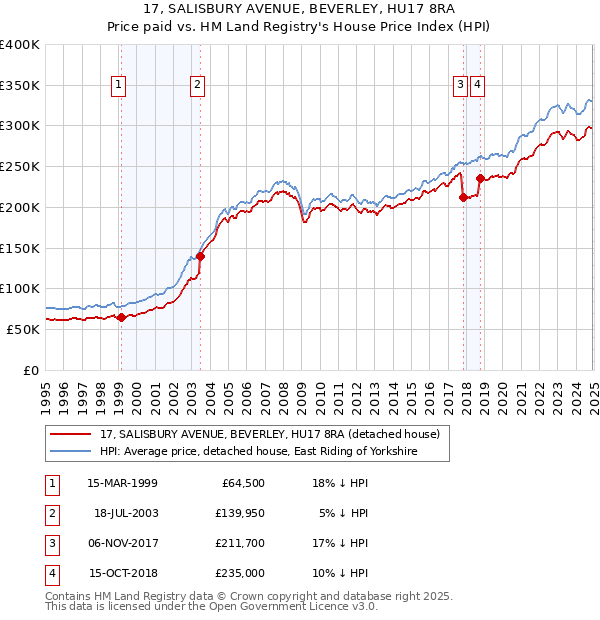 17, SALISBURY AVENUE, BEVERLEY, HU17 8RA: Price paid vs HM Land Registry's House Price Index