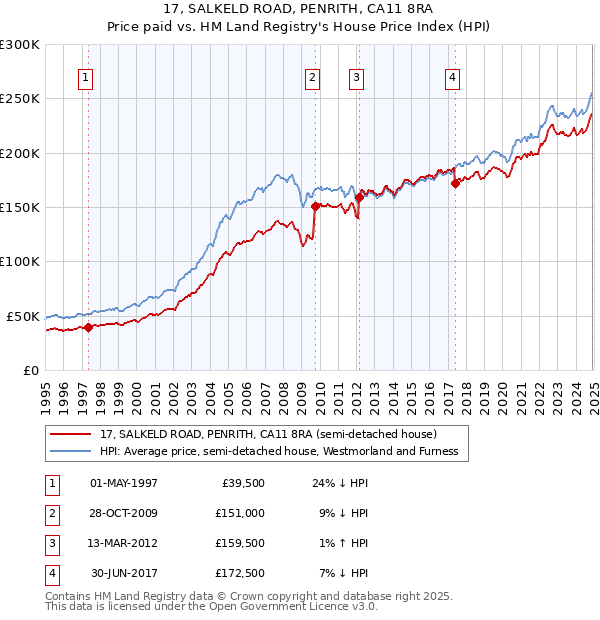 17, SALKELD ROAD, PENRITH, CA11 8RA: Price paid vs HM Land Registry's House Price Index