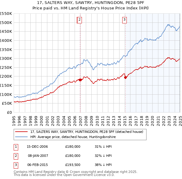 17, SALTERS WAY, SAWTRY, HUNTINGDON, PE28 5PF: Price paid vs HM Land Registry's House Price Index