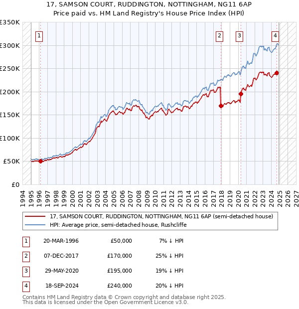 17, SAMSON COURT, RUDDINGTON, NOTTINGHAM, NG11 6AP: Price paid vs HM Land Registry's House Price Index