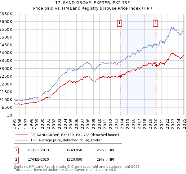 17, SAND GROVE, EXETER, EX2 7SF: Price paid vs HM Land Registry's House Price Index