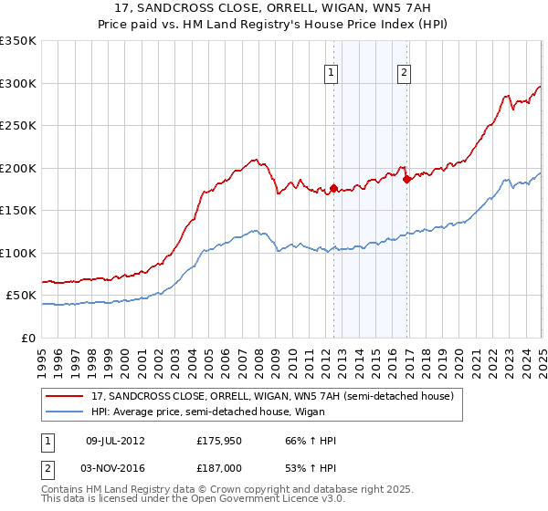 17, SANDCROSS CLOSE, ORRELL, WIGAN, WN5 7AH: Price paid vs HM Land Registry's House Price Index