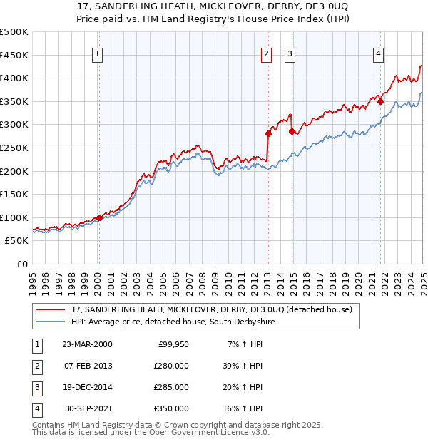 17, SANDERLING HEATH, MICKLEOVER, DERBY, DE3 0UQ: Price paid vs HM Land Registry's House Price Index