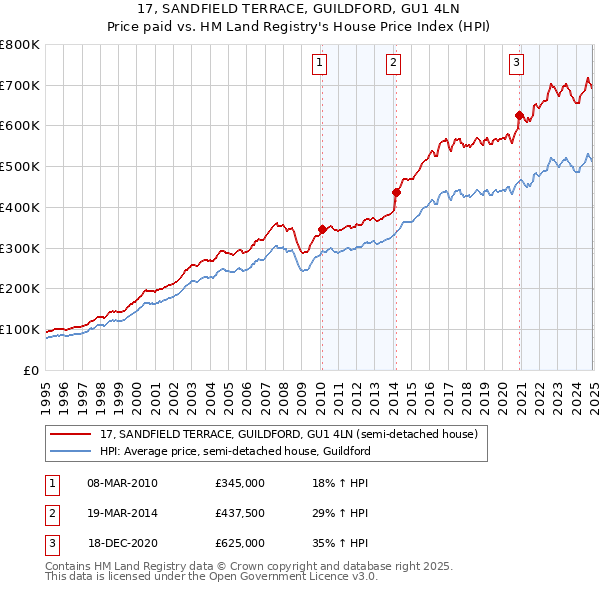 17, SANDFIELD TERRACE, GUILDFORD, GU1 4LN: Price paid vs HM Land Registry's House Price Index