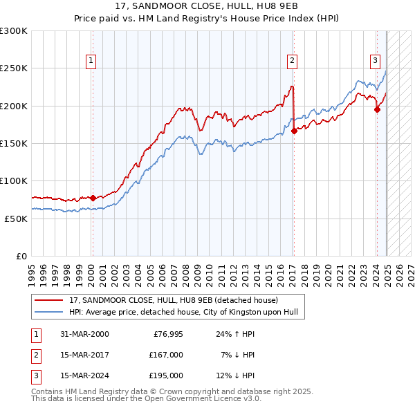 17, SANDMOOR CLOSE, HULL, HU8 9EB: Price paid vs HM Land Registry's House Price Index