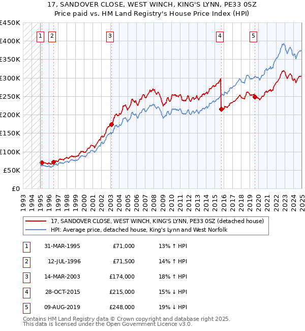 17, SANDOVER CLOSE, WEST WINCH, KING'S LYNN, PE33 0SZ: Price paid vs HM Land Registry's House Price Index