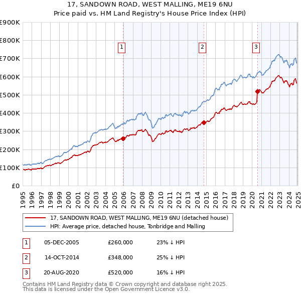 17, SANDOWN ROAD, WEST MALLING, ME19 6NU: Price paid vs HM Land Registry's House Price Index