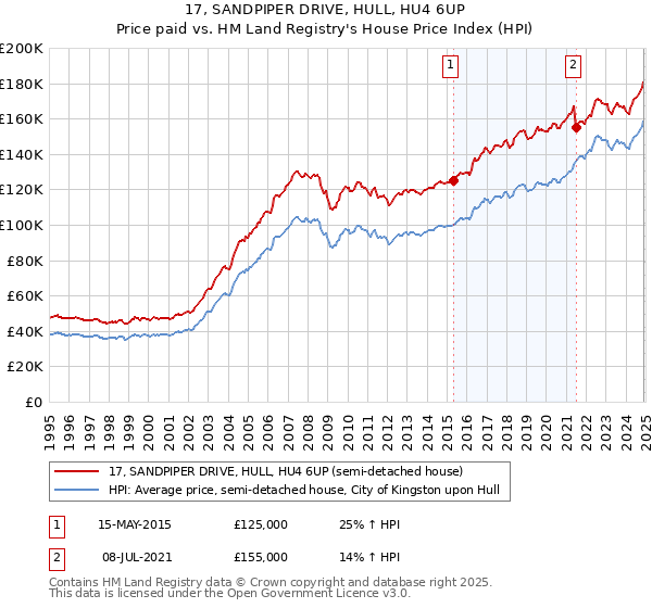 17, SANDPIPER DRIVE, HULL, HU4 6UP: Price paid vs HM Land Registry's House Price Index